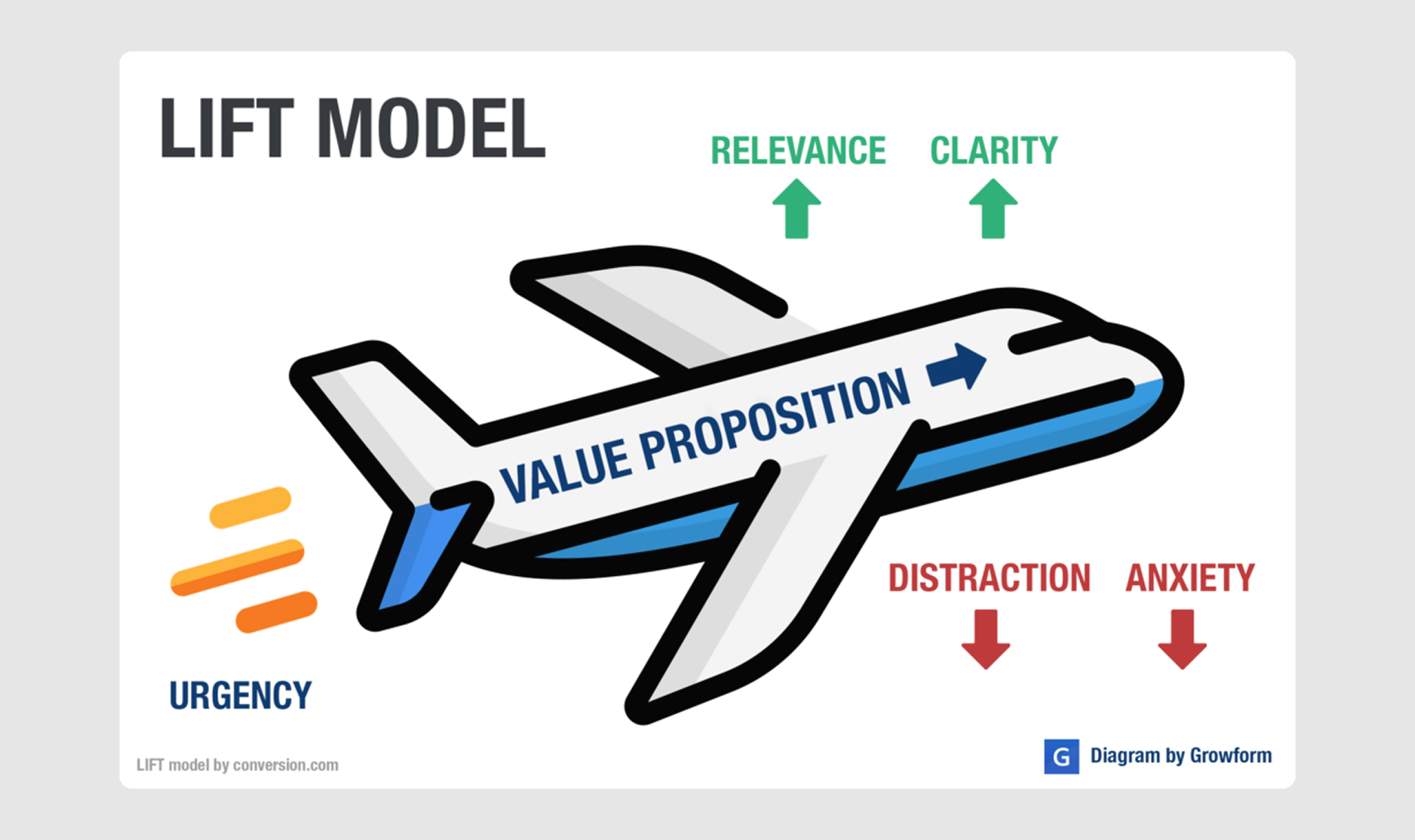 The 6 steps of diagnosing conversion issues