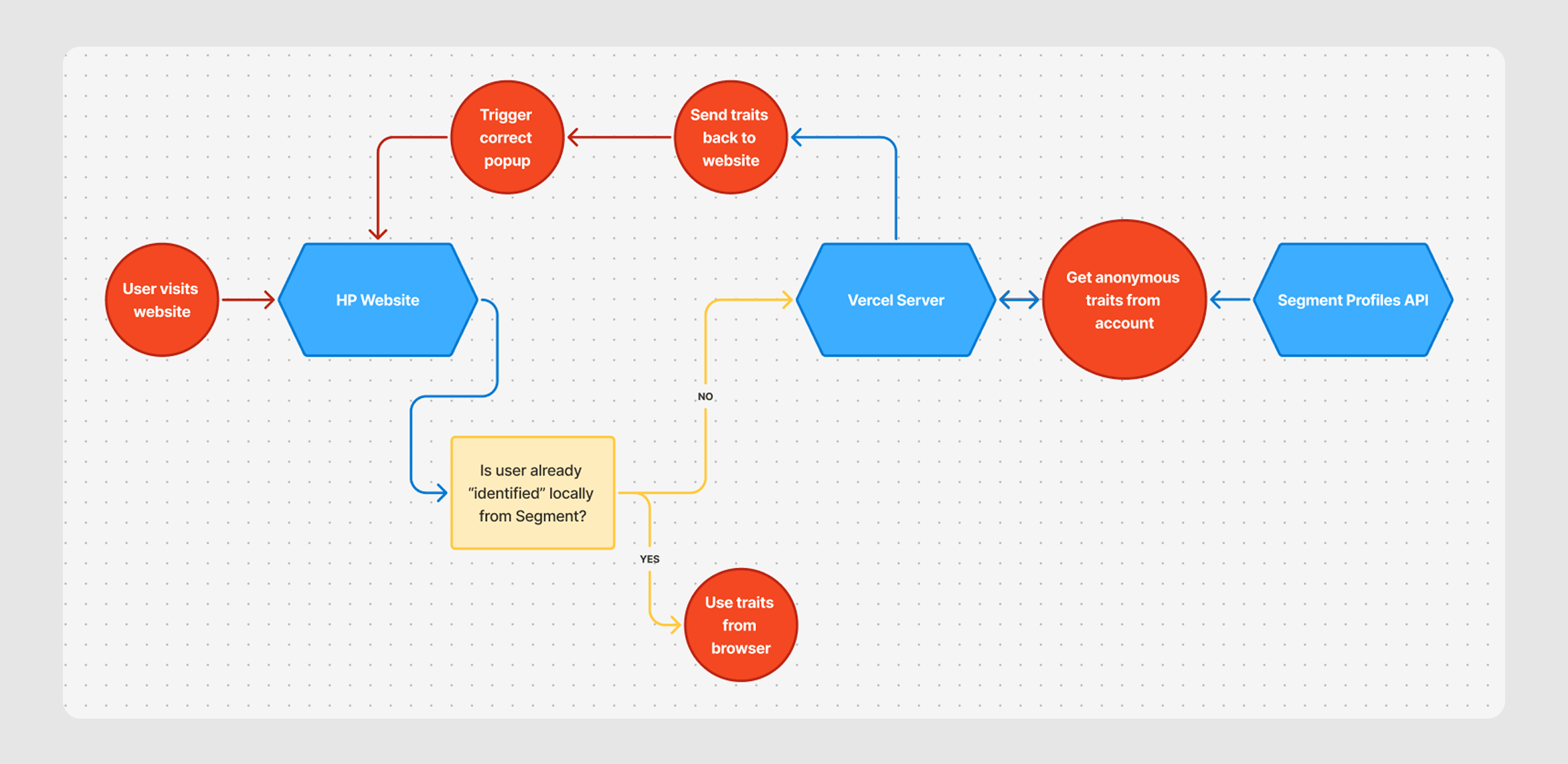 Extremely crude diagram showing flow of data