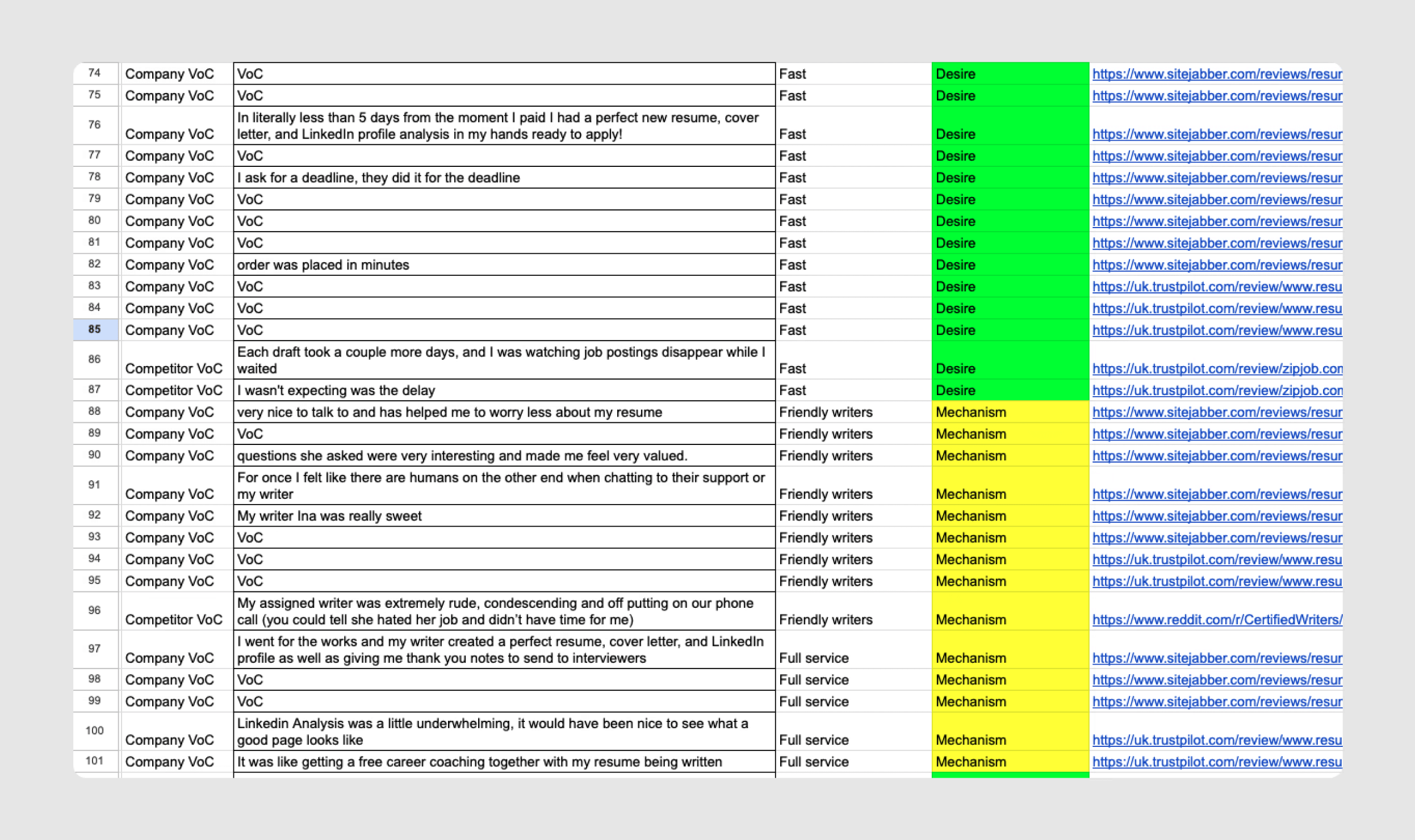 Real review snippets organised by theme ("VoC" is a placeholder for repetitive copy)